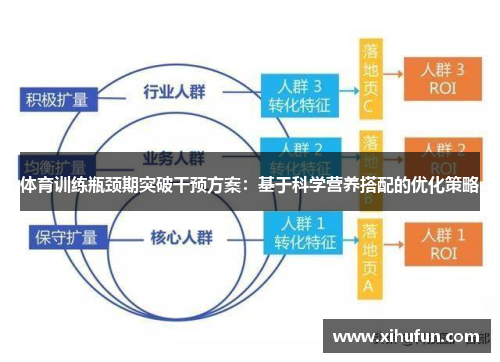 体育训练瓶颈期突破干预方案:基于科学营养搭配的优化策略
